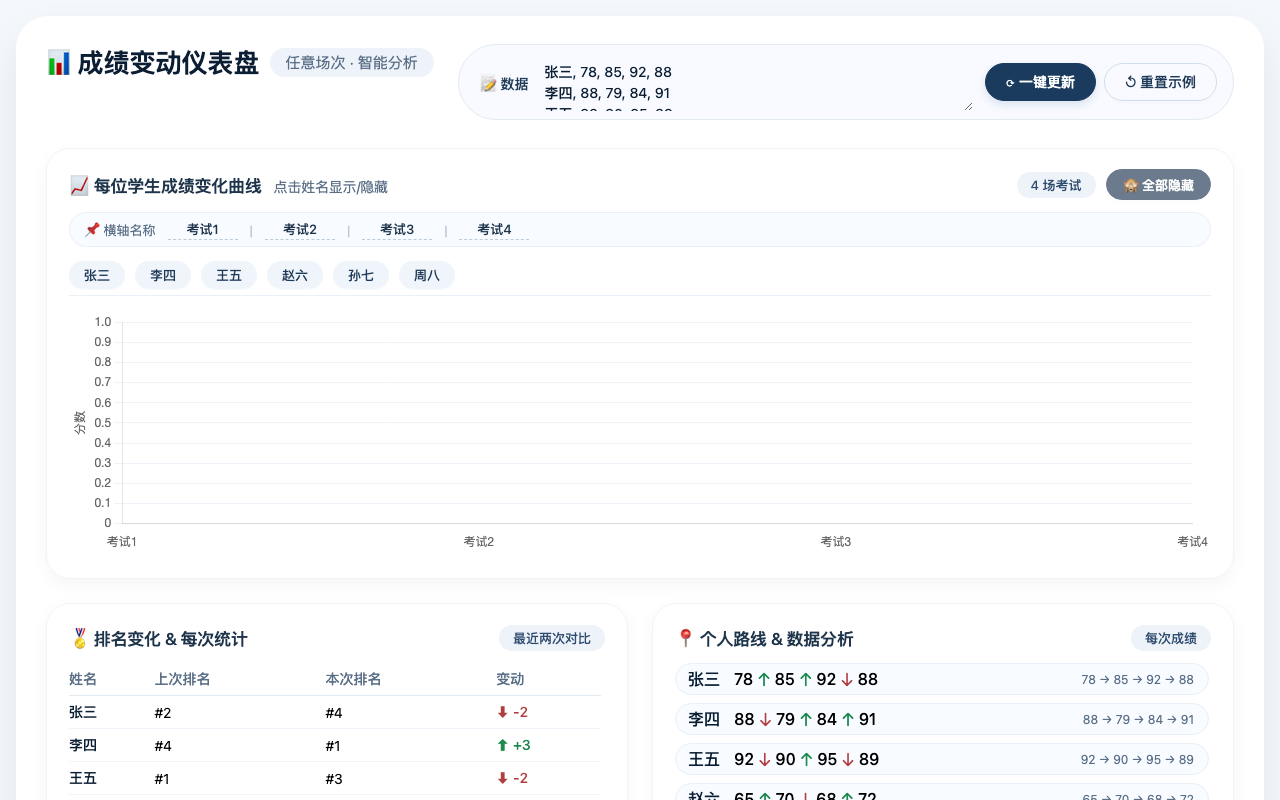 Student Performance Dashboard screenshot