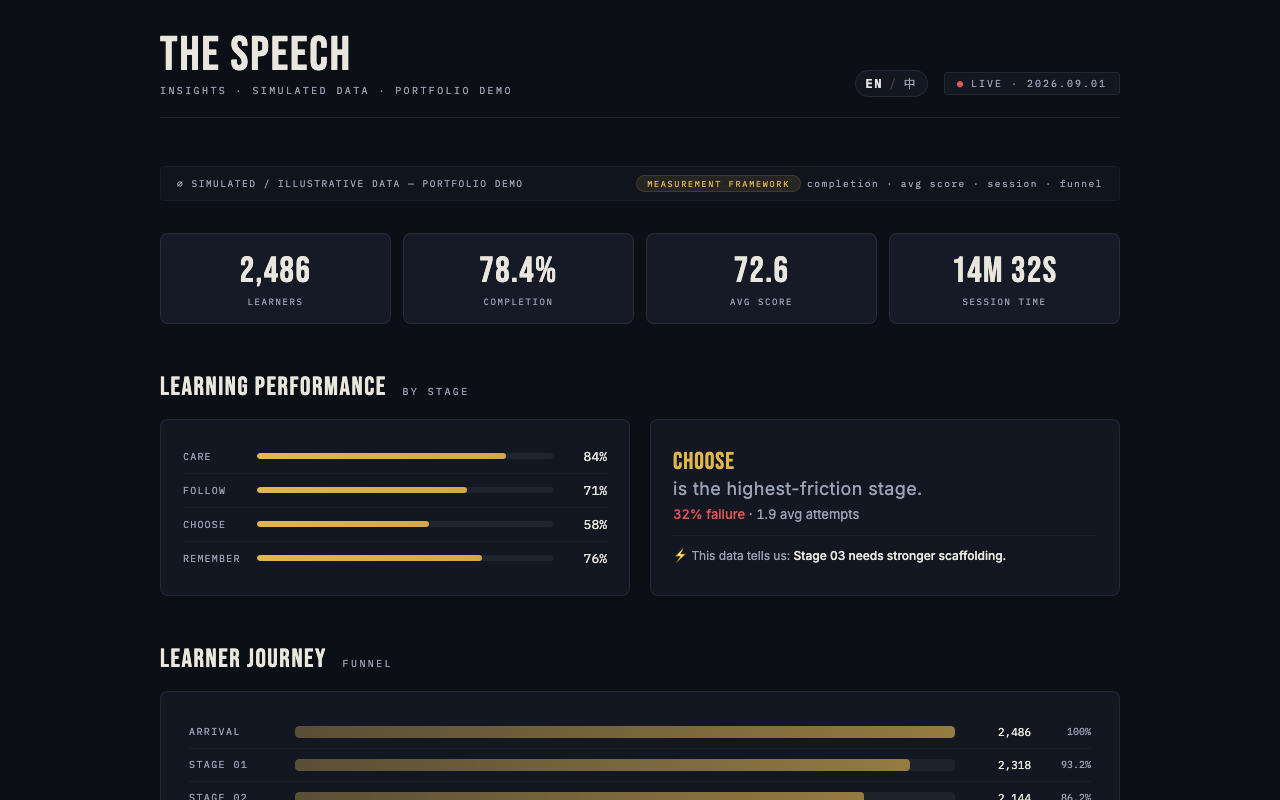 The Speech insights dashboard